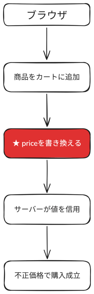 図1：クライアント側検証を回避した価格改ざんの攻撃フロー
