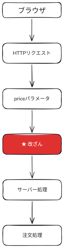 図2：クライアント側検証を回避した価格改ざんのデータフロー