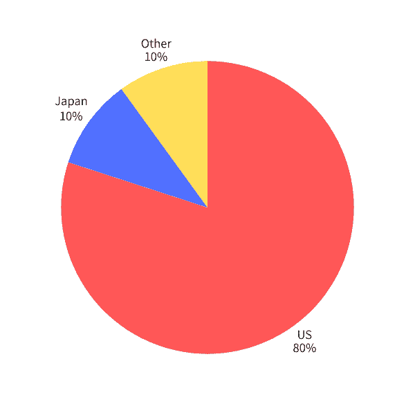 WordPress公開直後の国別botアクセスグラフ