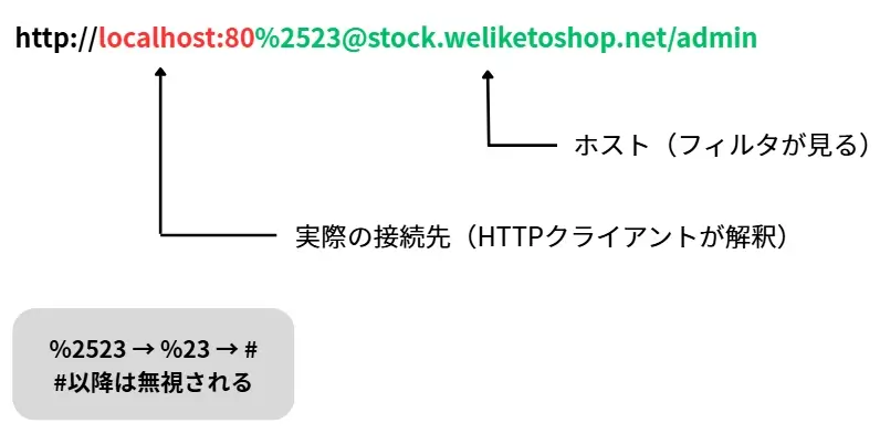 SSRFバイパスにより内部リソースへアクセスする流れを示す図