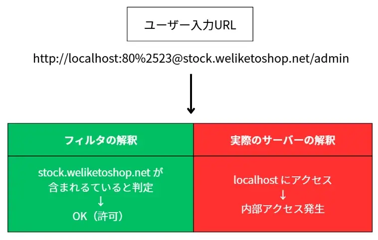 SSRFホワイトリストバイパスで、フィルタの判定と実際のアクセス先が異なる仕組みを示す図