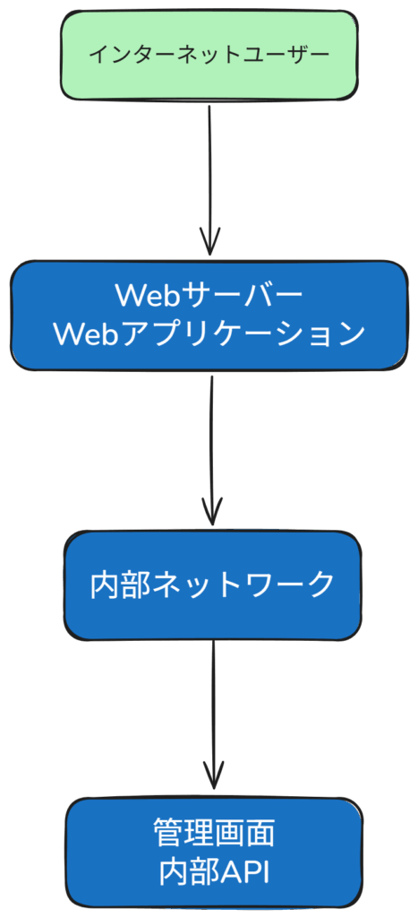 インターネットと内部ネットワークの構造