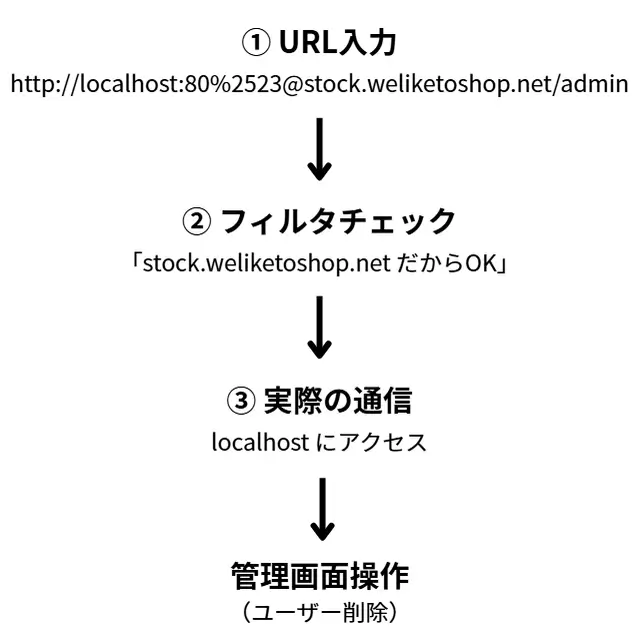 SSRFホワイトリストバイパスで、フィルタの判定と実際のアクセス先が異なる仕組みを示す図