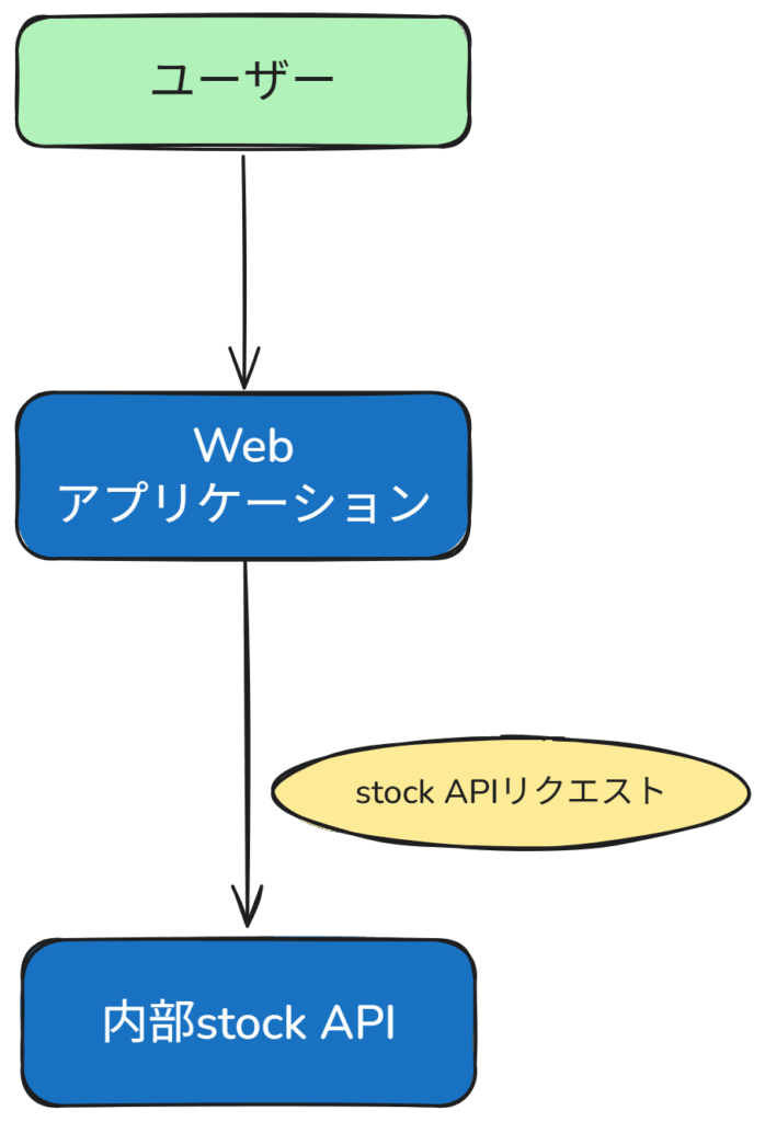 stock API処理の流れ