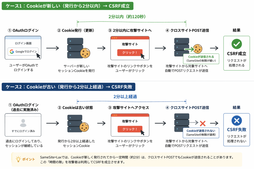 SameSite=LaxにおけるCookieの発行タイミングとCSRF成立条件の違いを示した図解