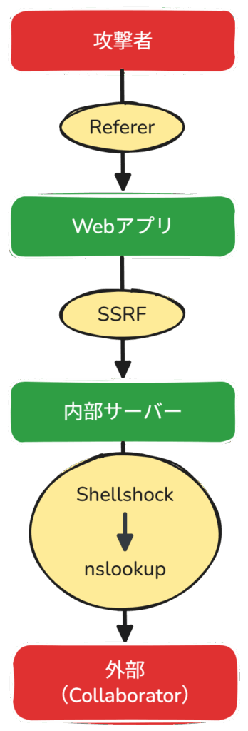 Blind SSRF+Shellshock 内部サーバー侵入から情報流出までの流れ